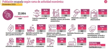 Actividades económicas que más generaron empleo en Colombia durante 2023 - crédito Dane