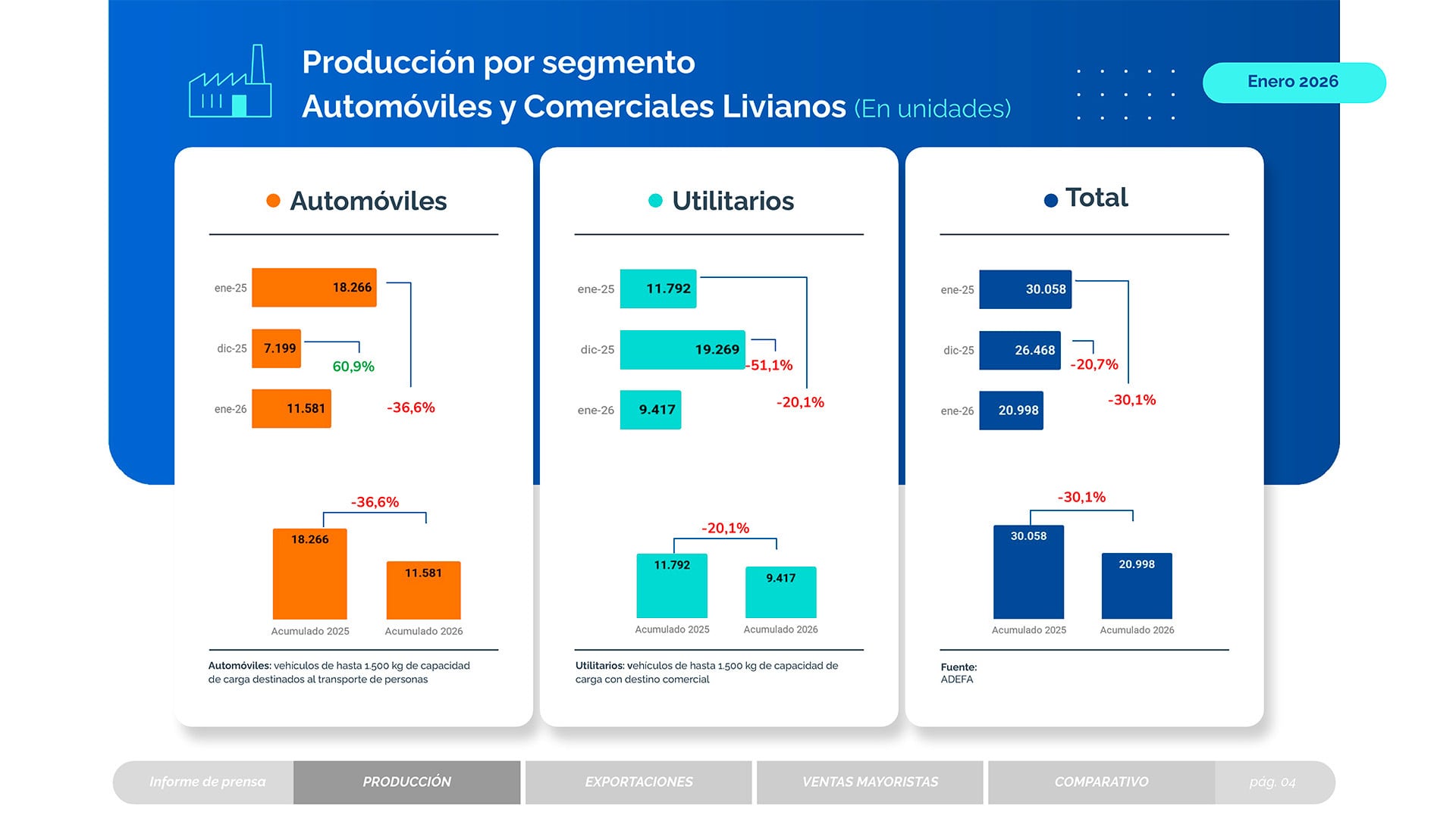 La producción total de automóviles y utilitarios livianos en Argentina registró una disminución del 30,1% en enero de 2026 en comparación con el mismo mes del año anterior (Imagen Ilustrativa Infobae) (ADEFA)