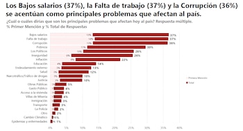 Gráfico de barras horizontal que muestra las principales preocupaciones de los encuestados. Baja de salarios (37%), falta de trabajo (37%) y corrupción (36%) encabezan la lista