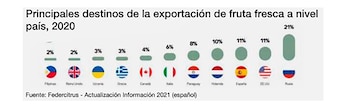Los principales compradores de fruta
