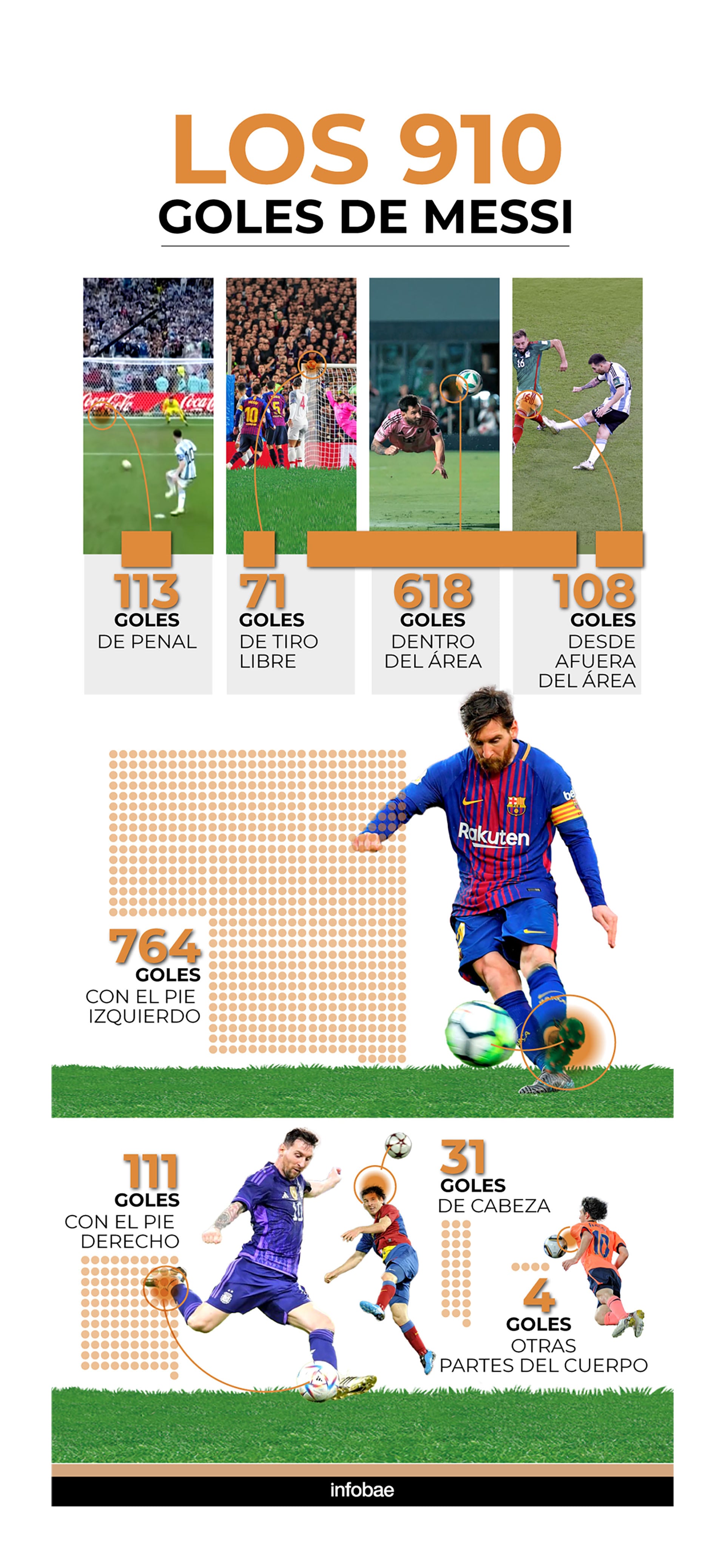 Uno por uno: cómo anotó sus 910 goles Messi