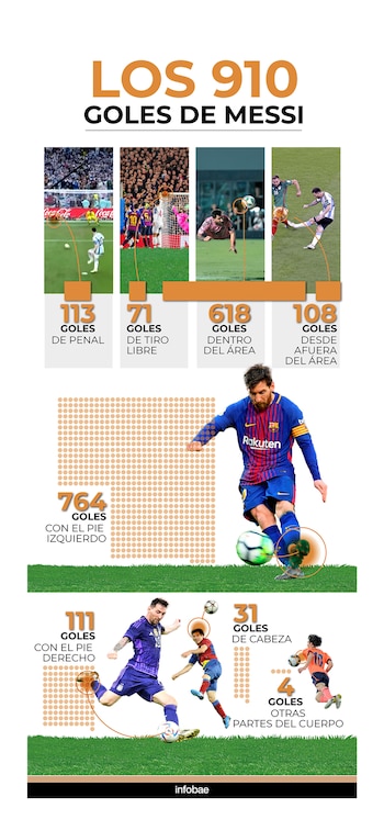 Infografía: los 910 goles de Messi. Estadísticas por tipo de gol, pie de anotación y parte del cuerpo, con fotos del futbolista en acción