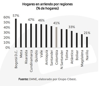Cerca de la mitad de los hogares en Colombia viven en arriendo - crédito Bancolombia