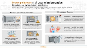 Infografía con seis ilustraciones que muestran errores al usar el microondas: sin plato, con metal, recipientes inadecuados, vacío, alimentos sellados, puerta dañada.