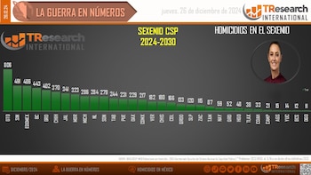 Homicidios sexenio Claudia Sheinbaum