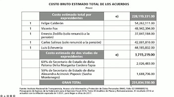 Pensiones de los expresidentes de