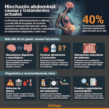 Infografía sobre hinchazón abdominal mostrando un hombre con sistemas digestivo y nervioso iluminados. Se detallan causas, síntomas y tratamientos médicos.