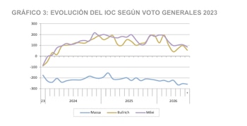 La evolución del Índice de Optimismo Ciudadano (IOC) Según el voto de las elecciones generales de 2023
