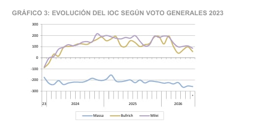 La evolución del Índice de Optimismo Ciudadano (IOC) Según el voto de las elecciones generales de 2023