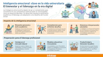 Infografía con ilustraciones de un cerebro, estudiantes, profesionales, una laptop y gráficos, detallando los impactos de la inteligencia emocional.