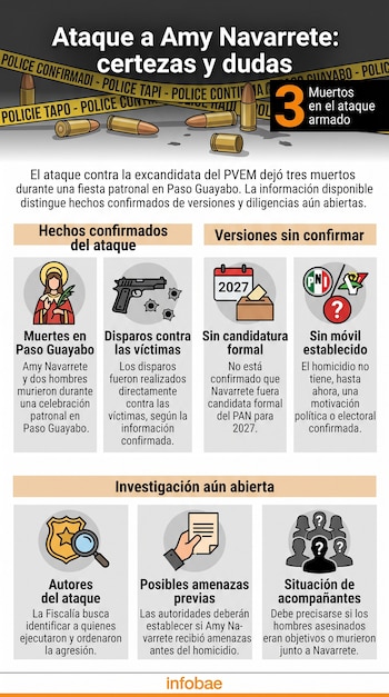 Infografía con el título Ataque a Amy Navarrete: certezas y dudas, compuesta por tres secciones con ilustraciones icónicas y bloques de texto.