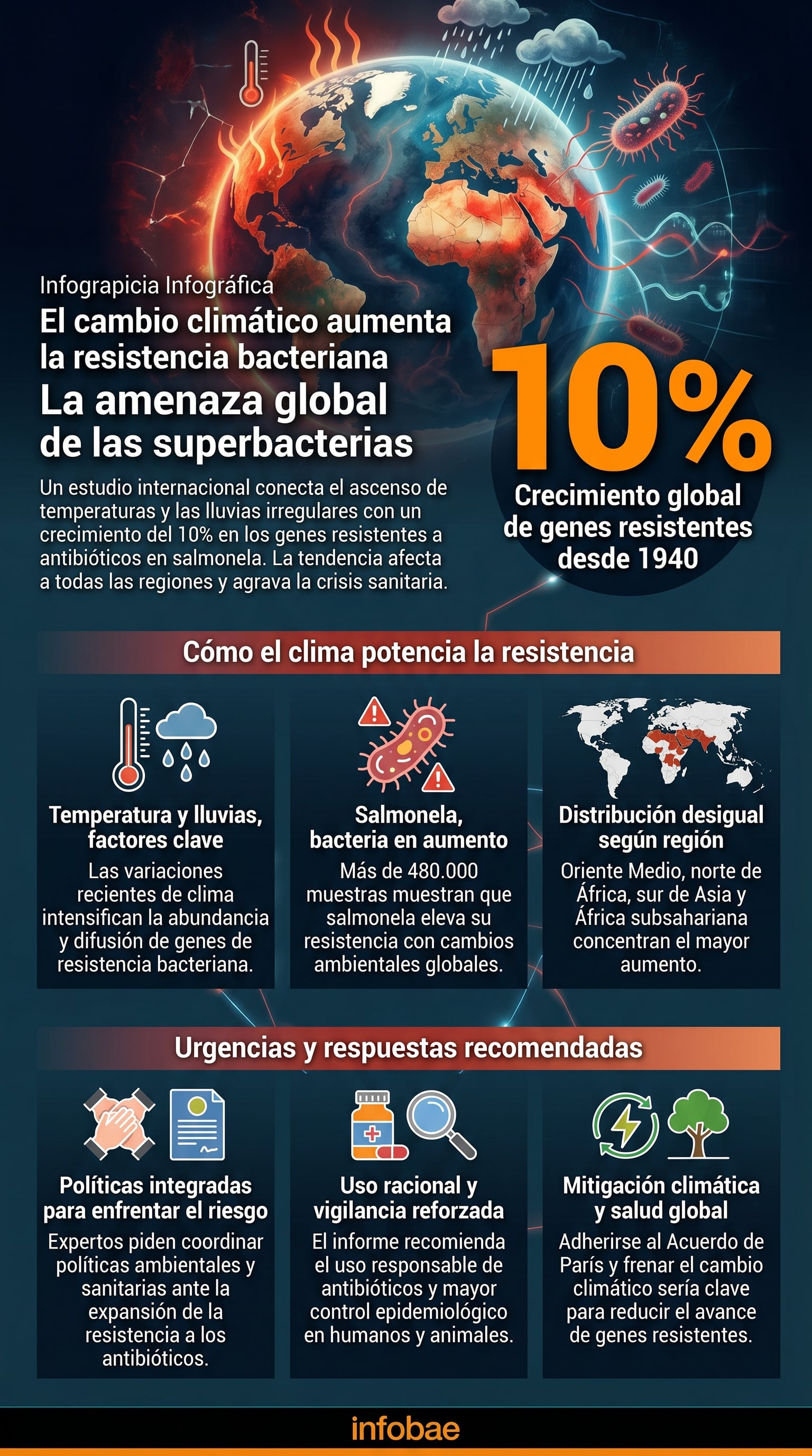Infografía ilustra que investigadores detectaron un aumento del diez por ciento en genes resistentes a los antibióticos en salmonela, vinculado a cambios ambientales (Imagen ilustrativa Infobae)