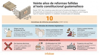 Infografía con el título 'Veinte años de reformas fallidas al texto constitucional guatemalteco', mostrando un libro desmoronándose ante un muro y gráficos.
