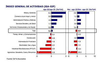 Indice general de actividad de