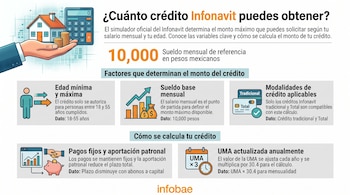 Infografía sobre el simulador de crédito Infonavit, con iconos de casa, calculadora, personas, dinero y calendario, explicando factores como edad, salario y UMA.