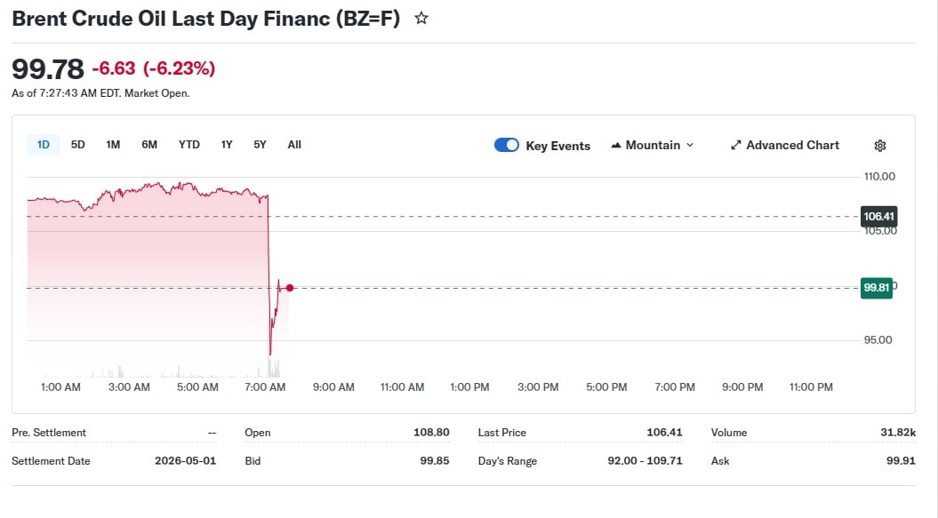 Caida del crudo Brent despues del anucio de Trump