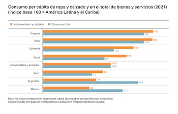 Consumo per cápita de ropa