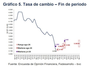 El dólar en Colombia seguiría por encima de los $3.000 en 2026 - crédito Fedesarrollo y bvc
