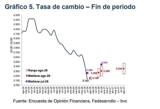 El dólar en Colombia seguiría por encima de los $3.000 en 2026 - crédito Fedesarrollo y bvc