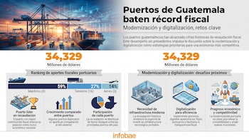 Infografía de puertos de Guatemala. Muestra un puerto marítimo con grúas, barcos y camiones al atardecer. Incluye gráficos de recaudación fiscal y digitalización.