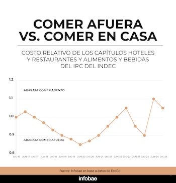 comer afuera vs comer en