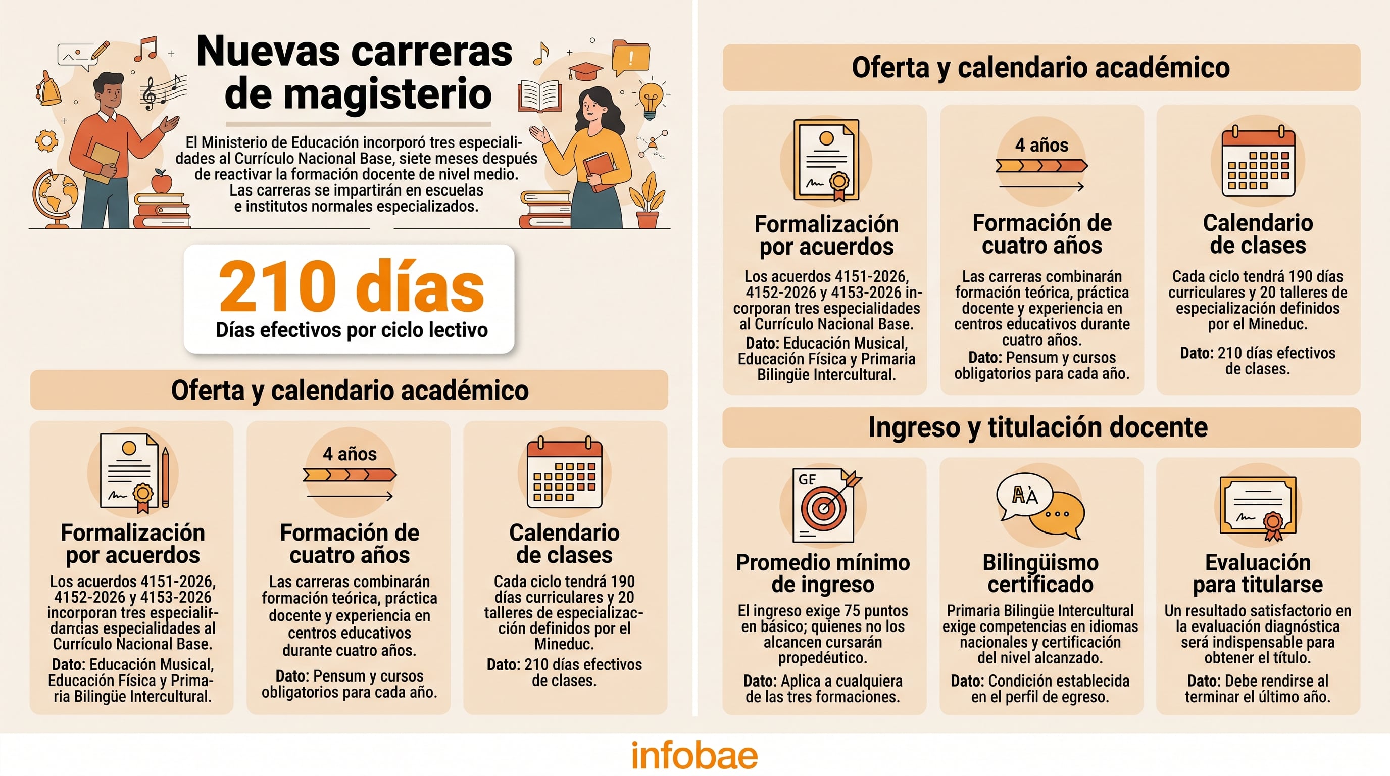 Una infografía de Infobae sintetiza las tres nuevas carreras de magisterio formalizadas por el Ministerio de Educación en Guatemala con planes de cuatro años. (Imagen Ilustrativa Infobae)
