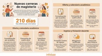 Infografía con texto e íconos sobre la oferta académica de magisterio, estructura en cuatro años y calendario lectivo de 210 días.