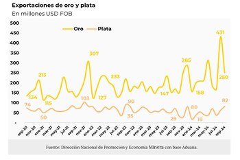 Exportaciones de oro y plata durante septiembre (Secretaría de Minería)