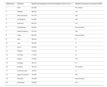La abogacía es el segundo