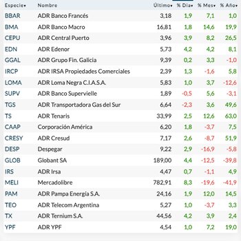 Fuente: Rava Bursátil-Precios en dólares.