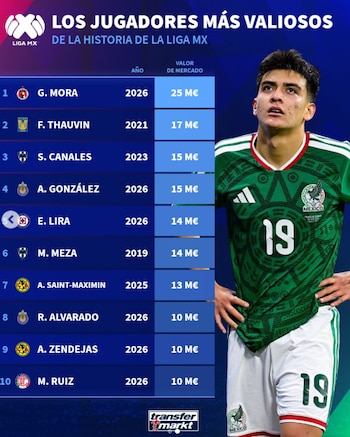 La revelación mexicana del Mundial 2026 protagonizó el mayor aumento de valor entre todos los seleccionados nacionales.