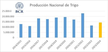La estimación para la campaña