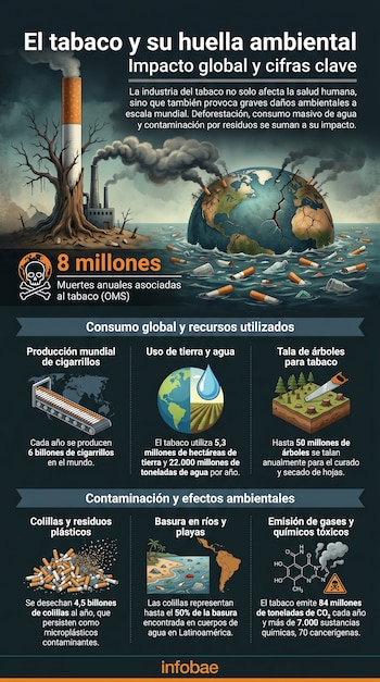 Infografía sobre el impacto ambiental del tabaco. Muestra un cigarrillo industrial, la Tierra agrietada y contaminada con colillas y residuos en el agua.