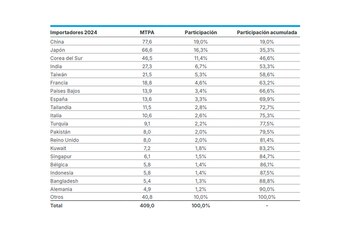 El programa Argentina LNG contempla acuerdos internacionales y tecnología de punta para la producción y exportación a escala mundial