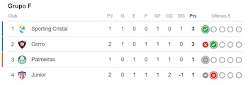 Tabla de posiciones del Grupo F de la Copa Libertadores. Crédito: Captura Google.