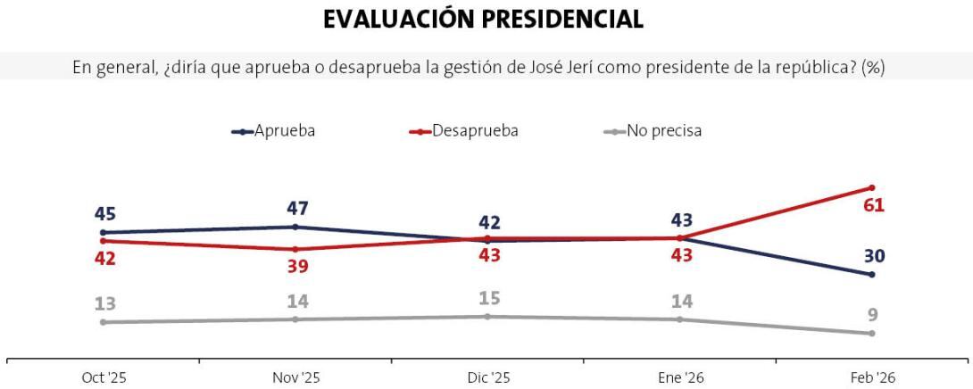 La desprobación hacia el mandatario subió en casi 20 puntos. Encuesta Ipsos para Perú21.