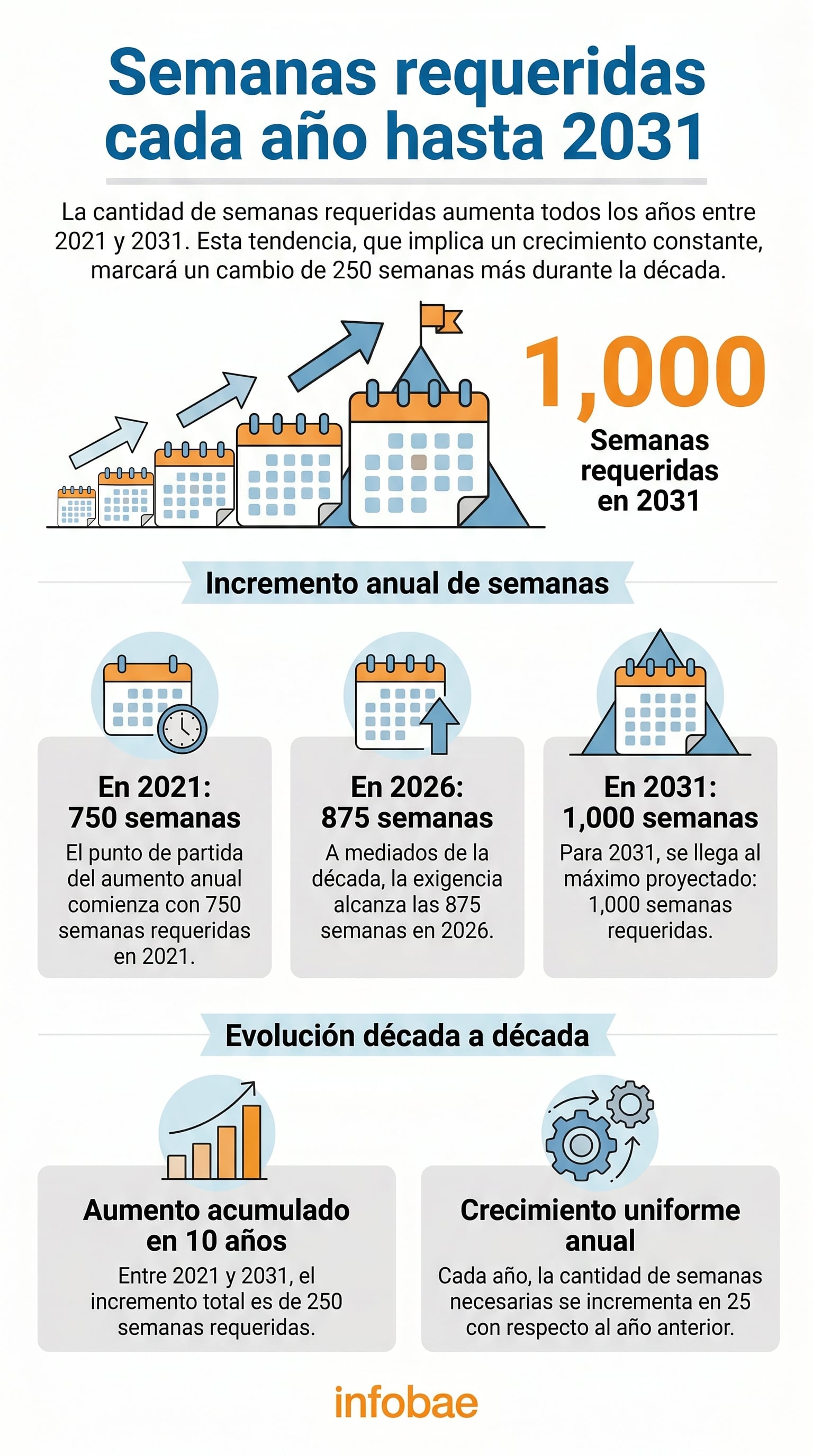 Este gráfico muestra la evolución de las semanas requeridas, incrementándose uniformemente en 25 semanas cada año, desde 750 en 2021 hasta alcanzar 1.000 en 2031. (Imagen Ilustrativa Infobae)
