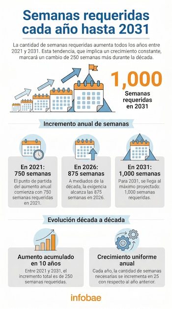 Infografía con calendario y gráficos de barras mostrando el aumento de semanas requeridas de 750 en 2021 a 1.000 en 2031, con incrementos anuales.