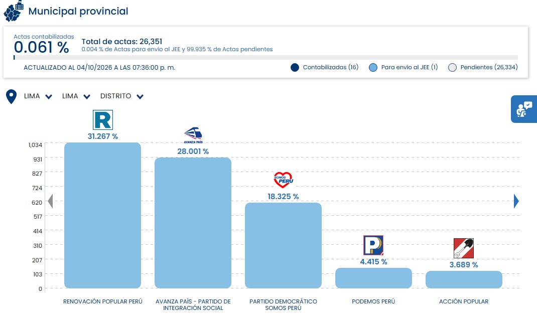 El reporte oficial de las elecciones municipales en Lima al 0,061 % de actas contabilizadas coloca a Renovación Popular con el 31,267 % de los votos. (ONPE)