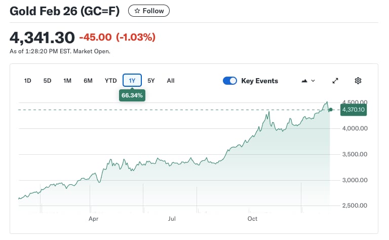 El oro alcanzó precios récord en 2025. (Fuente: Finance Yahoo)