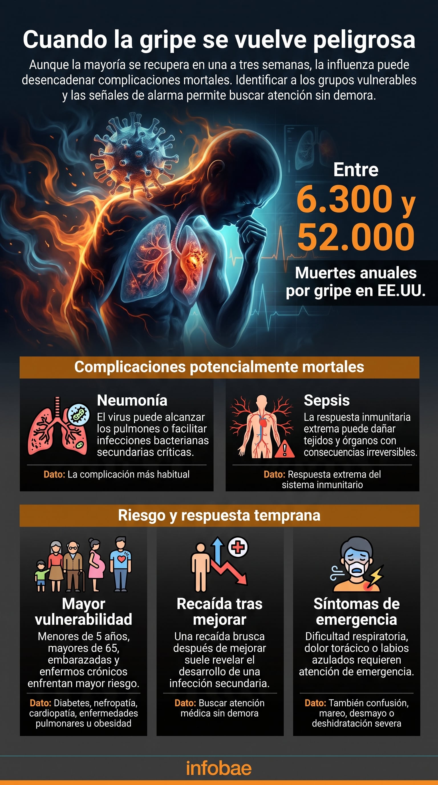 La gripe puede causar la muerte por complicaciones graves, incluso en personas sin enfermedades previas (Imagen Ilustrativa Infobae)