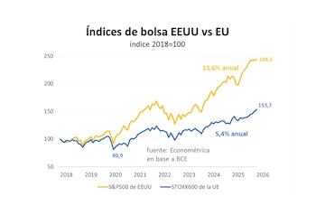 La divergencia se acentúa en