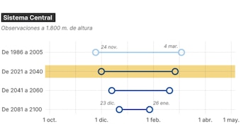 Comparación entre el número de