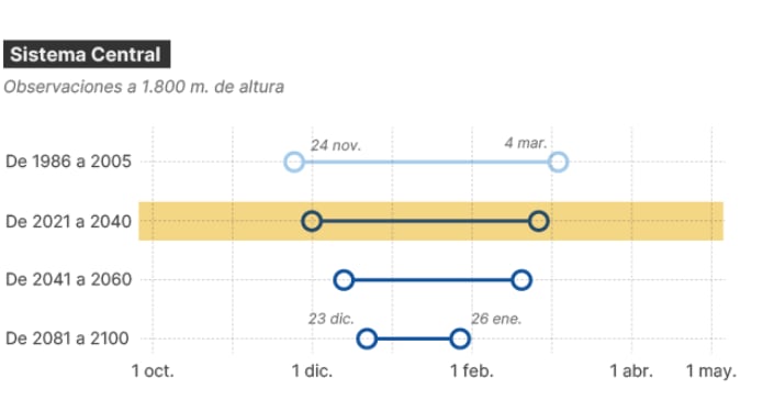 Comparación entre el número de días en los que la nieve tiene un espesor superior a 30 centímetros con datos históricos de los años 1986-2005 y con datos proyectados para escenarios de máximas emisiones hasta 2100 en el Sistema Central. (Elaborado por la Aemet con datos de Copernicus)