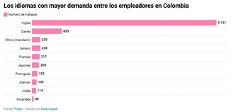 Un estudio de Preply revela