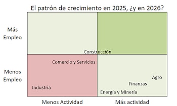 Gráfico de cuadrantes titulado "El patrón de crecimiento en 2025, ¿y en 2026?". Muestra sectores económicos por nivel de empleo y actividad esperada