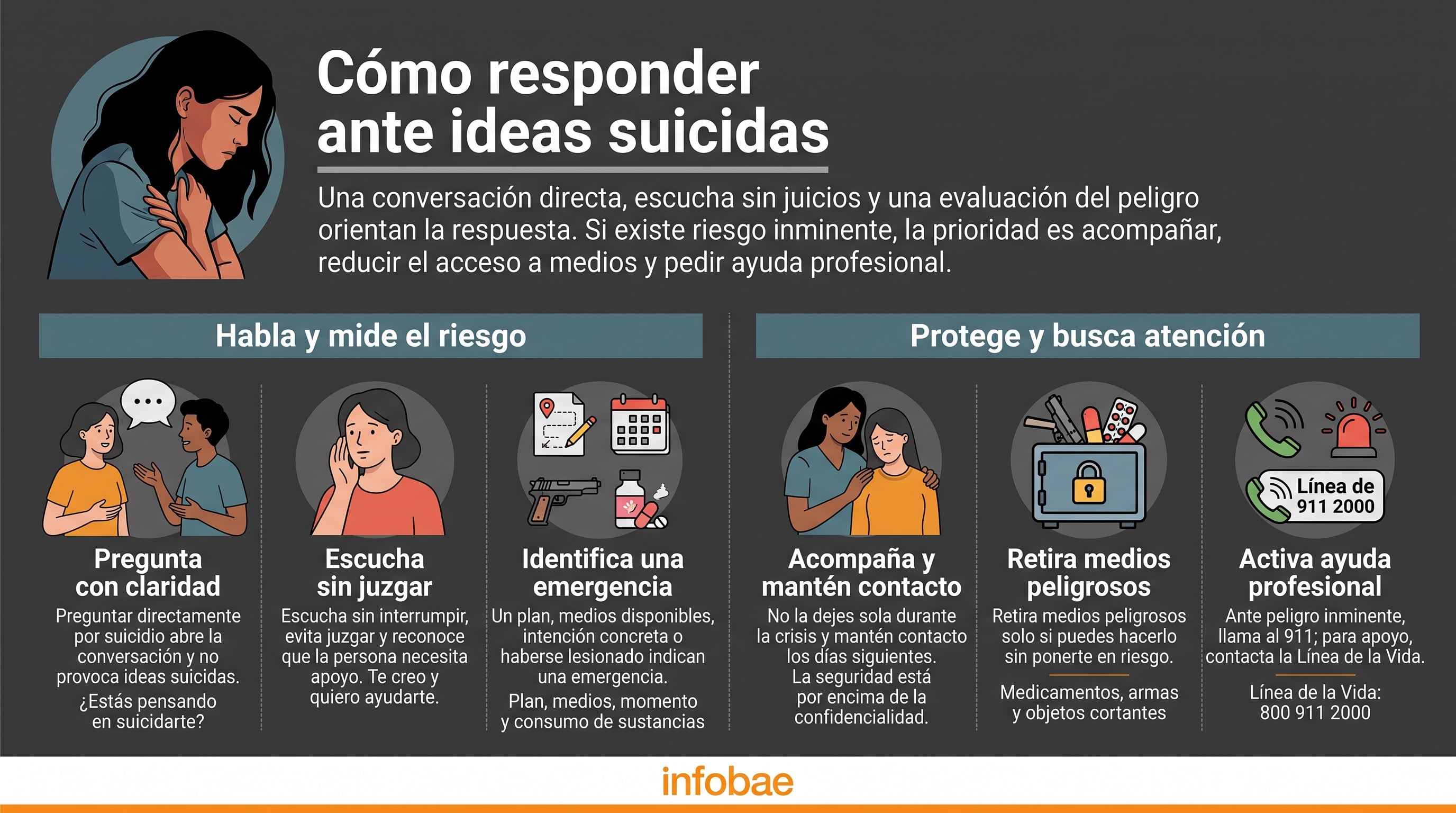 Una infografía de Infobae detalla recomendaciones clave para acompañar, evaluar el riesgo y solicitar ayuda profesional ante ideas suicidas. (Imagen Ilustrativa Infobae)
