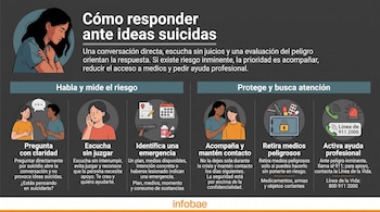 Infografía con seis ilustraciones y texto informativo sobre cómo responder ante ideas suicidas, con el logotipo de Infobae en la parte inferior.