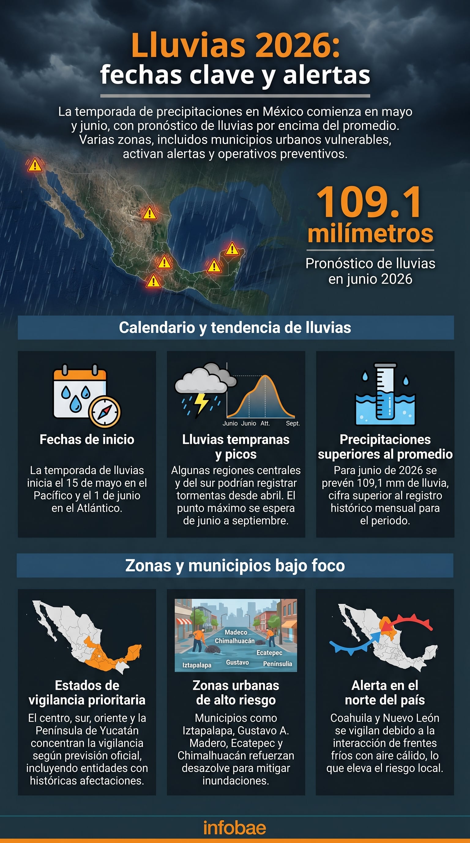 México se prepara para la temporada de lluvias de 2026, con un pronóstico de 109.1 mm en junio, superando el promedio histórico y activando alertas en varias regiones del país. (Imagen Ilustrativa Infobae)