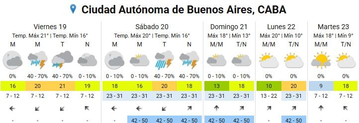 El SMN emitió alerta amarilla por tormentas y lluvias intensas para el fin de semana en el AMBA y el centro del país